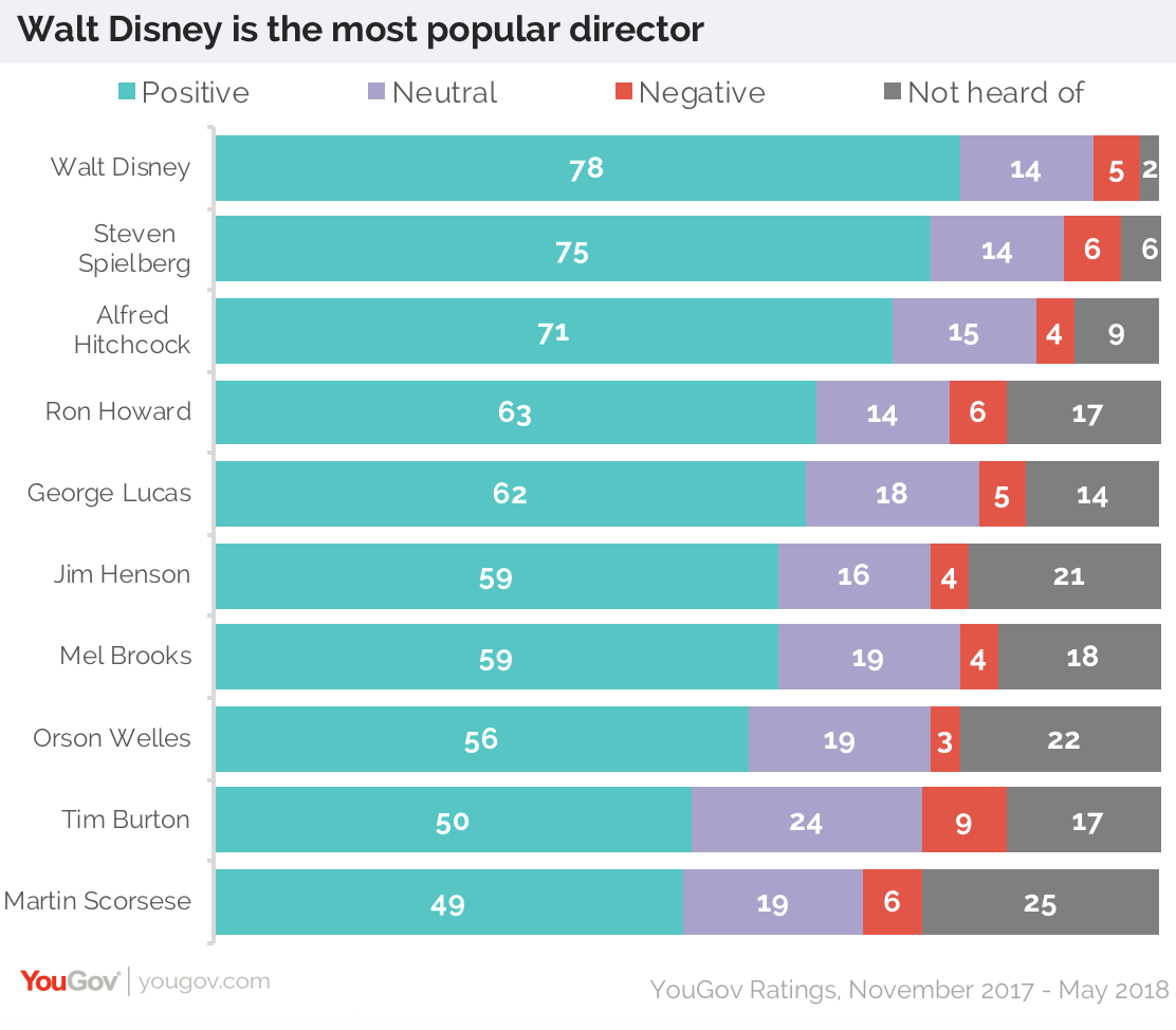 Walt Disney is America's most famous and popular director YouGov